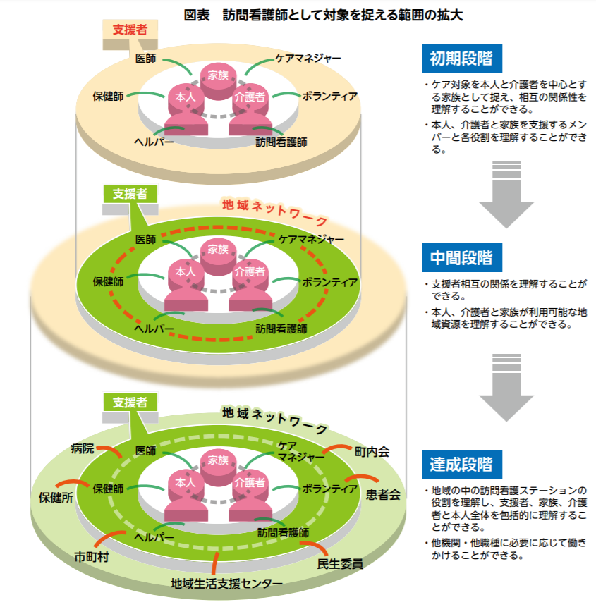 訪問看護が捉える対象 訪問看護が捉える対象